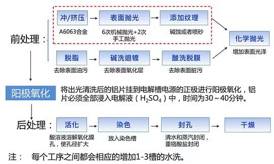 工艺流程图